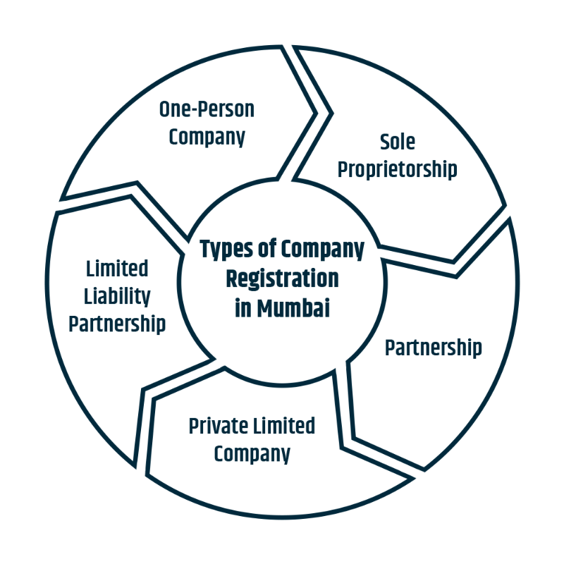 Types of Company Registration in Mumbai